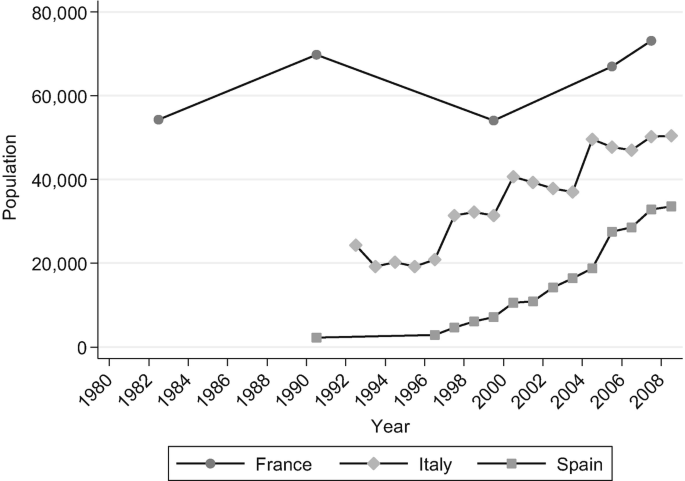 A line graph of increasing trends plots the population versus years from 1980 to 2008 of France, Italy, and Spain. France has the highest population in 2008 at around 70,000.