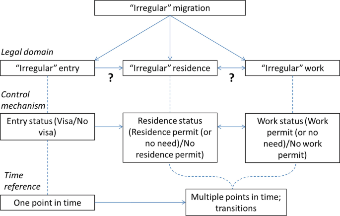 A flow chart defines the irregular migration based on legal domain, control mechanism, and time reference that leads to transitions.