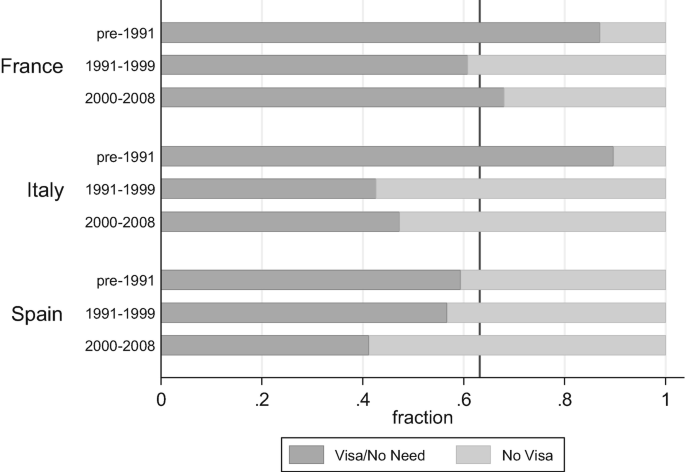 A stack of bars compares the entry status by destination and period. France has higher entries with visas before 1991 at around 0 to 0.9.