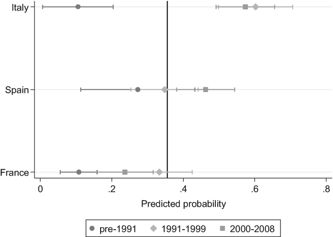 A box whisker plot the predictive margins of no-visa entry, by destination and period. Italy has the highest median from 1991 to 1999 and 2000 to 2008 at around 0.6.