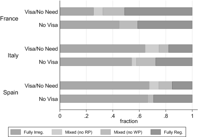 A stack of bars compares the first legal status by destination and entry status. Spain has higher entries with visas under irregular status at around 0 to 0.7.