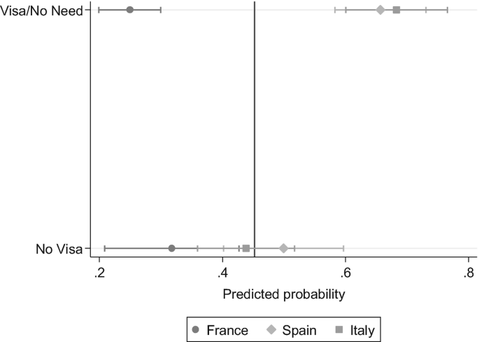 A box whisker plot of the predictive margins of N R P underscores N W P first status, by entry status and destination. Spain and Italy have the highest probability of visas at around 0.6.
