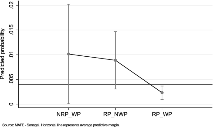 A box whisker plot of the predictive margins of transition to N R P underscore N W P, by prior status. The highest probability is in N R P underscore W P at around 0.01.