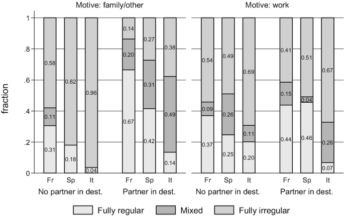 A stack of bars compares the legal status of Senegalese women by year, destination, partner location, and motivation. Family with no partner in the destination are high in fully irregular at 0.96.