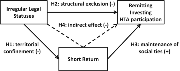 A diagram defines how irregular legal statuses lead to remitting investing H T A participation in the short run with territorial confinement, structural exclusion, social ties, and indirect effects.