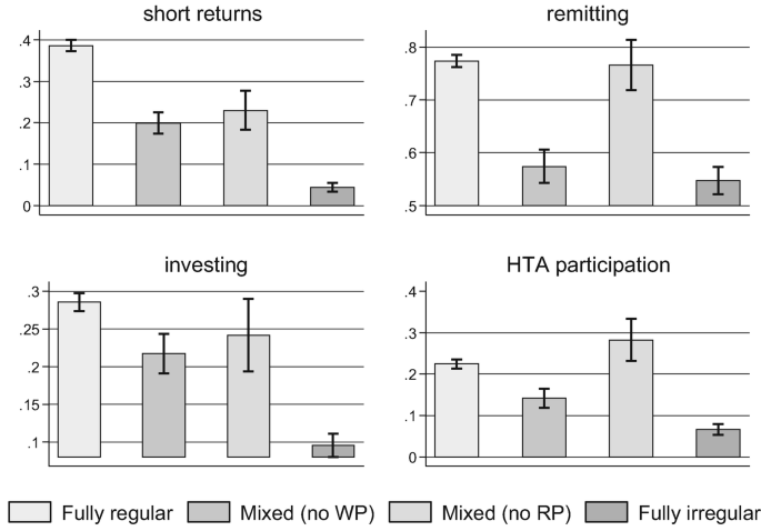 5 box whisker plots compare the short returns, remitting, investing, and H T A participation. Remitting has the highest median on the fully regular at around 0.78.
