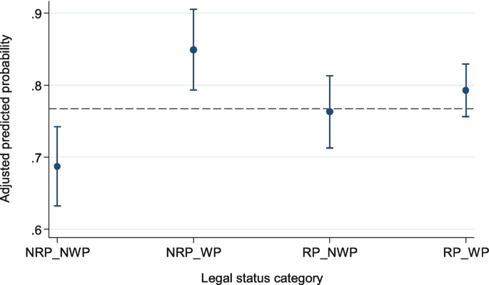 A box whisker plot of adjusted predicted probability versus legal status category. The highest median is in N R P underscore W P at around 0.85.