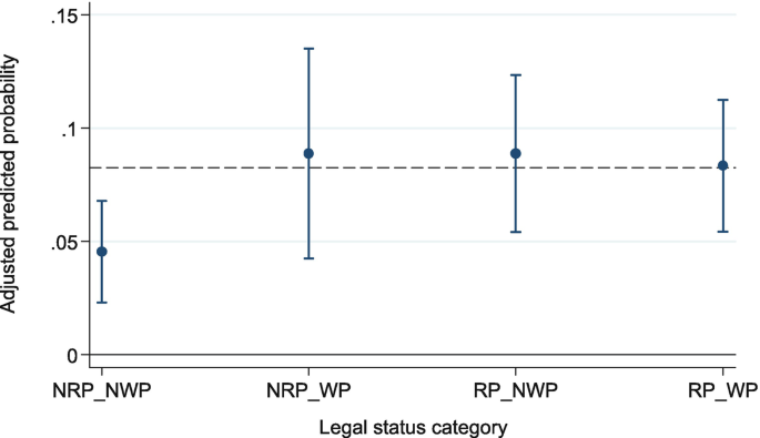 A box whisker plot of adjusted predicted probability versus legal status category. The highest median is in N R P underscore W P at around 0.8.