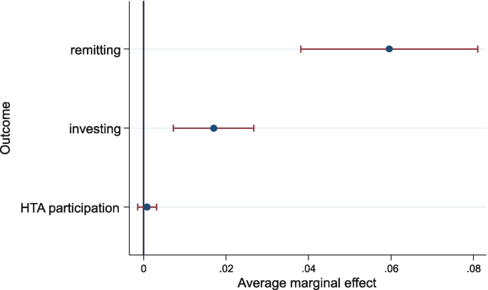 A box whisker plot of outcome versus average marginal effect. The highest median is in remitting at around 0.06 and H T A participation is low at 0.