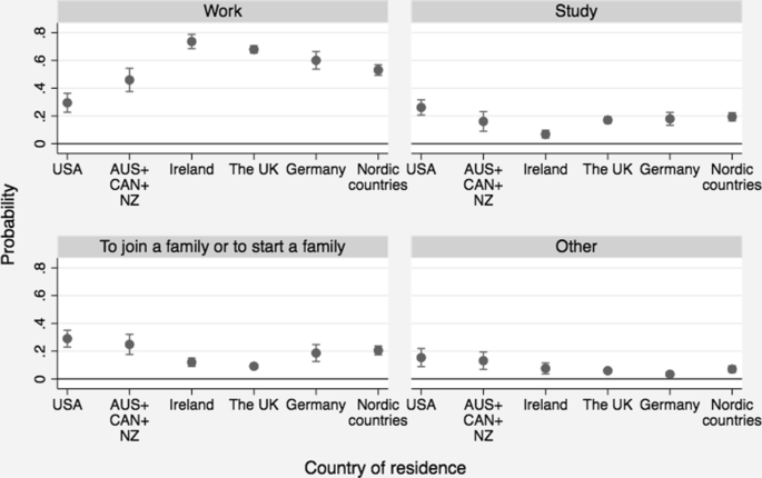 Four graphs of probability versus country of residence with error bars. A, work, in decreasing trend. B, study, C, to join a family or to start a family, D, other, in increasing trends.