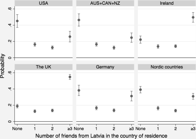 Six graphs of probability versus number of friends from Latvia in the country of residence with error bars. U S A, A U S + C A N + N Z, Ireland, the U K, Germany, and Nordic countries in increasing trend.