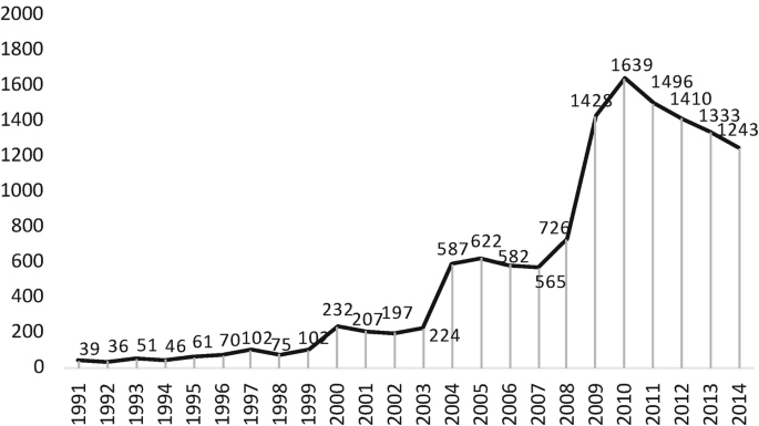 A line graph of the year of departure. It begins at (39, 1991), gradually increases and reaches to highest peak at (1639, 2010), then drops to (1243, 2014).