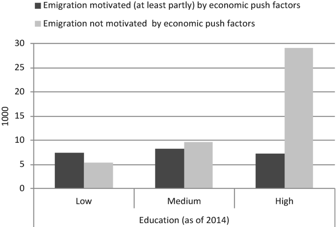 A vertical double bar graph of 1000 versus education. Medium has the highest emigration motivated and high has the highest emigration not motivated.