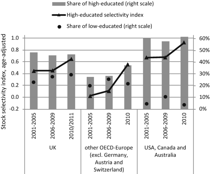 A vertical bar graph of stock selectivity index, age-adjusted versus U K, other O E C D-Europe, and U S A, Canada and Australia. The U S A, Canada and Australia is highest of all in the years 2001 to 2005, 2006 to 2009, and 2010, respectively.