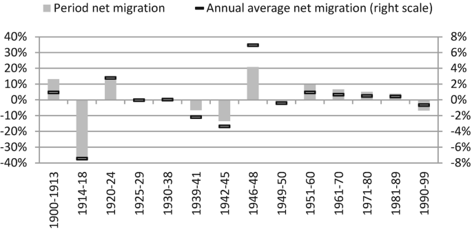 A stacked vertical bar graph of net migration and net migration rate. In the years 1946 to 1948 and 1914 to 1918, have the highest and lowest period net migration and annual average net migration, respectively.