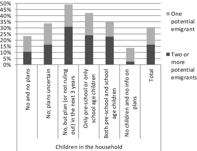 A horizontal stacked bar graph of share of households with one or more potential emigrants. No, but plan in the next 3 years has the highest the one and two or more potentials emigrants.