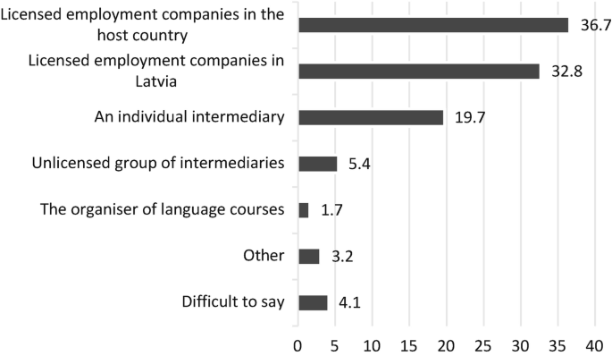 A horizontal bar graph of the type of paid job placement services used. Licensed employment companies in the host country have the highest of 36.7% and the organizer of language courses have the lowest of 1.7%.