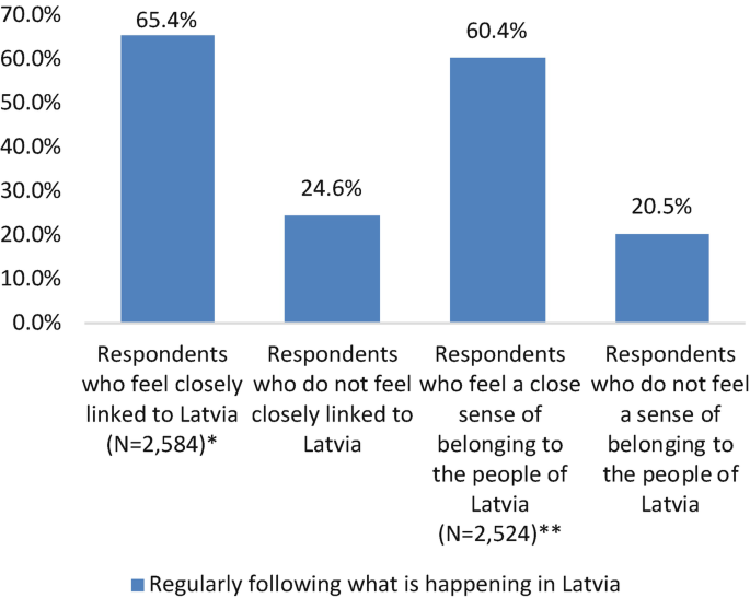 A vertical bar graph of regularly interested in what is happening in Latvia. Respondents who feel closely linked to Latvia has the highest of 65.4% and respondents who do not feel a sense of belongings to the people of Latvia has the lowest of 20.5%.