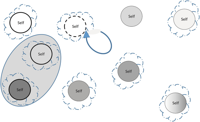 The conceptual understanding of complex systems on roles is depicted using 9 circles named self with different outlines and shades. 8 circles are enclosed individually, while 1 circle has no outer layer. Two circles are further enclosed in an oval.