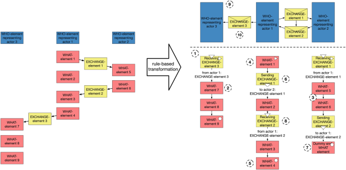 A text box illustration depicts the transformation from card-based management to subject-oriented business process management.