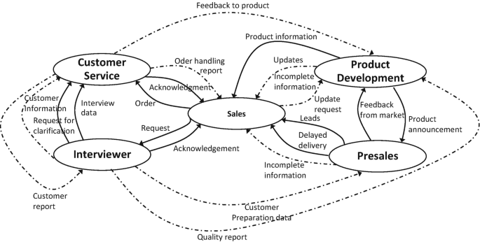 A sample holo map for improving sales and presales relations depicts the interconnections between sales, presales, customer service, interviewer, and product development.