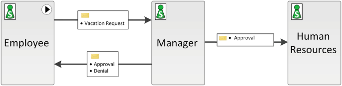 The chart depicts the process flow for leave application between the employee, manager, and Human Resources.