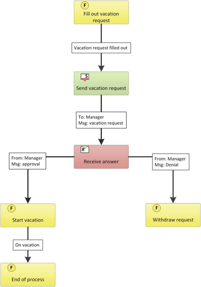 A flow chart depicts the steps involved in the holiday application process from the employee's end. The process starts with the filling out of the vacation request and ends with being on vacation if approved or with the withdrawal request if not approved.