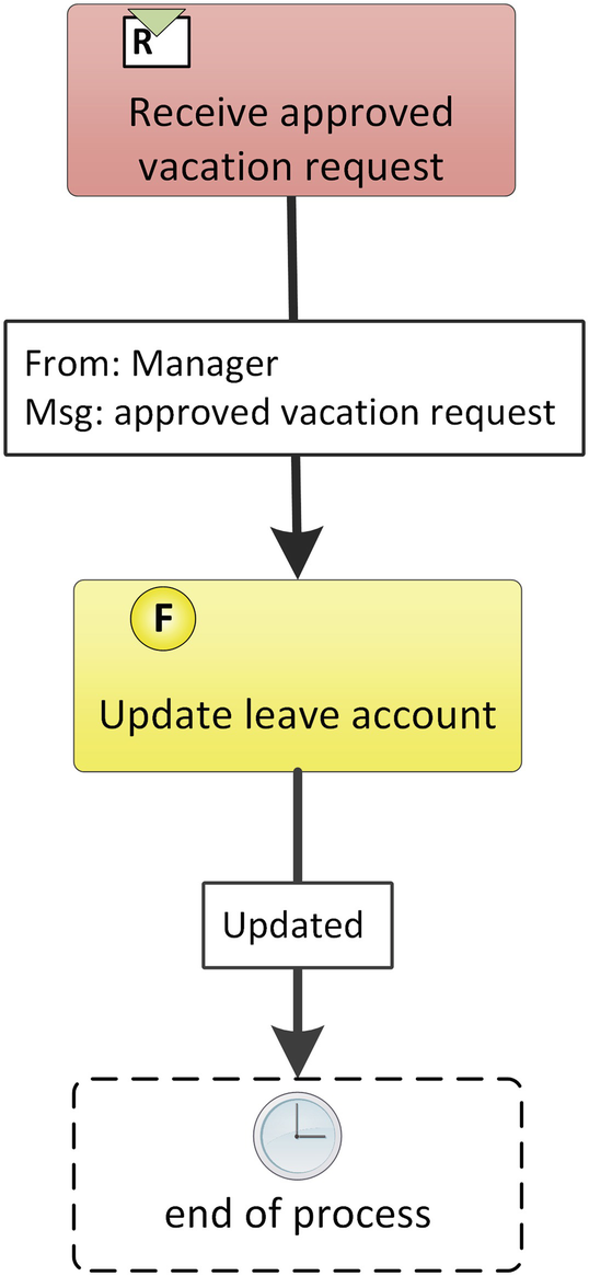 A flow chart depicts the steps followed by the Human Resource department toward the approved request for vacation. The process starts with the receiving of the approved vacation request and ends with updating the leave account.