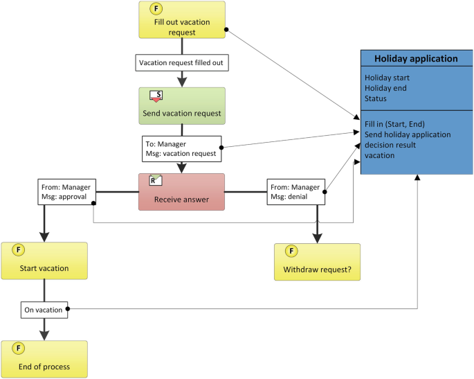 The flow chart of vacation application with predicates and objects. The flow starts with the filling out of vacation request and ends either with the vacation or with request withdrawal. This also includes filling in the start, end, status, and decision results.