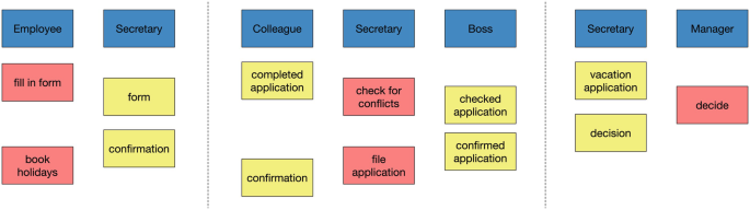 The sample result consists of three sections. section 1, employee and secretary. section 2, colleague, secretary, and boss. and section 3, secretary and manager.