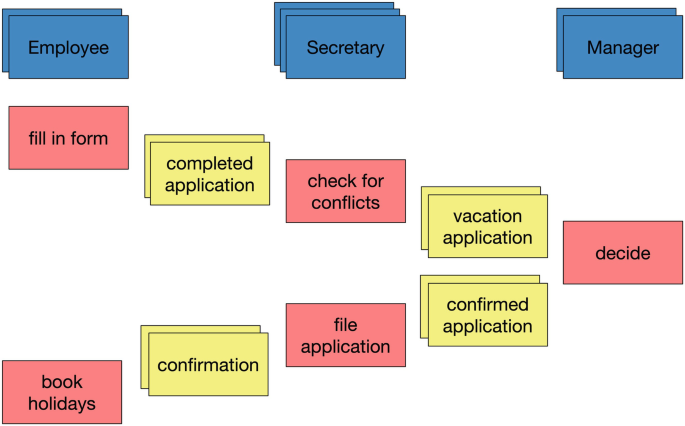 The result of collaborative consolidation consists of the cards of employees, secretaries, and managers.