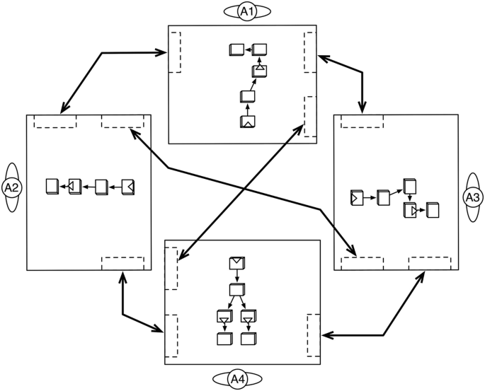 A multisurface setup consists of a network of blocks, A 1, A 2, A 3, and A 4, connected via the message ports.