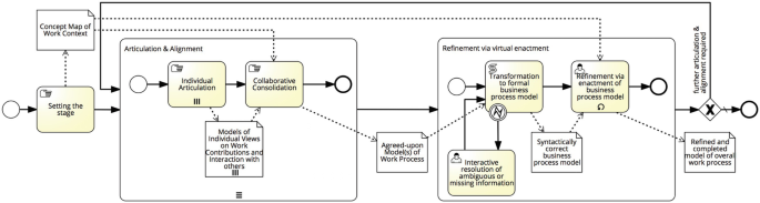 The processes of articulation and alignment, and refinement via virtual enactment lead to the refined and completed model of the overall work process.