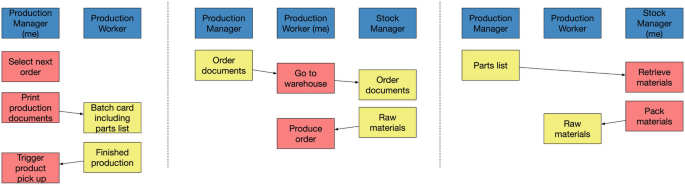 Three sections of cards depict the results of individual articulation. Section 1 comprises the production manager, me, and the production worker. Section 2 comprises the production manager, production worker, me, and stock manager. Section 3 comprises the production manager, production worker, and stock manager, me.