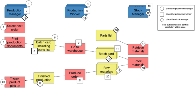 The cards of the production manager, production worker, and stock manager are arranged to depict the results of the collaborative consolidation.