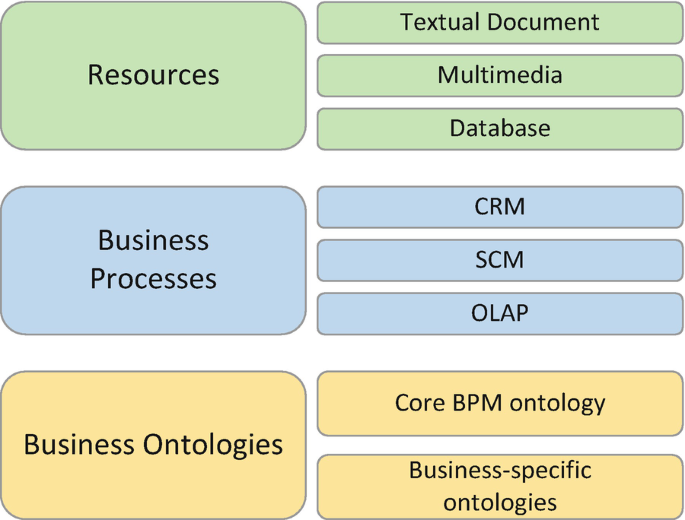 A chart depicts the ontology of three sections. Resources comprising textual document, multimedia, and database. Business processes comprising C R M, S C M, and O L A P. Business ontologies comprising core B P M ontology and business-specific ontologies.