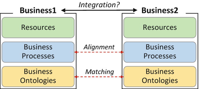 The model depicts the alignment and matching of resources, business processes, and business ontologies of integration between businesses 1 and 2.