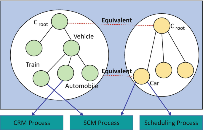 The model depicts the equivalent connections between automobiles and cars. C R M process, S C M process, and Scheduling process are also mentioned.