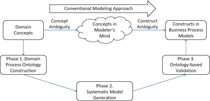 A framework of the conventional modeling approach depicts Domain concepts leading to phases 1 through 3, and in turn to constructs in business process models. Domain concepts connects to concepts in modeler's mind through concept ambiguity, and to constructs in business process models with construct ambiguity.