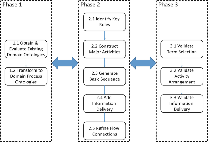 A 3-column text model depicts the three phases that represent the domain process ontology instance.