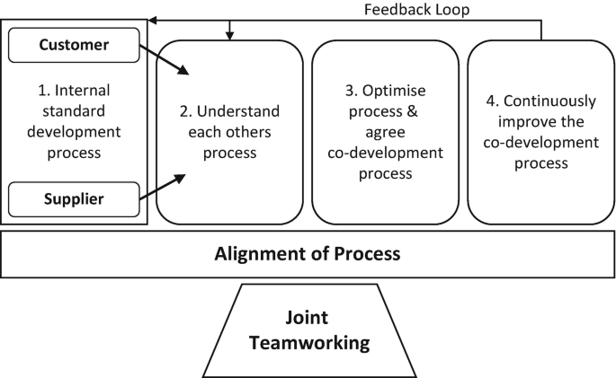 A text model depicts the alignment of the four processes, Internal standard development process, understanding each other's process, optimizing process and agreeing to co-development process, and continuously improving the co-development process for joint teamworking.