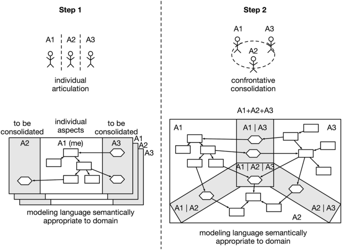 Two model diagrams depict step 1 individual articulation and step 2 confronting consolidation. Step 1 has A 1, A 2, and A 3 as individuals while in Step 2, A 1, A 2, and A 3 are looped together.