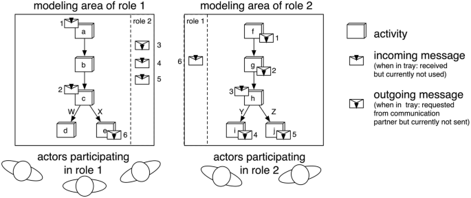 Two model diagrams labeled modeling areas 1 and 2 respectively. Role 1 has 3 participant actors and role 2 has 2 participant actors. The process has incoming and outgoing messages.