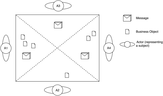 The image depicts the actor A 1, A 2, A 3, and A 4, on the same surface. They contain messages and business objects. A model diagram depicts the actors A 1, A 2, A 3, and A 4, on the same surface. They contain messages and business objects.