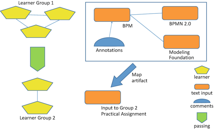 An illustration displays the sample patterns of tabletop concept mapping that include learner groups 1 and 2 and B M P modeling foundation along with the type of blocks.