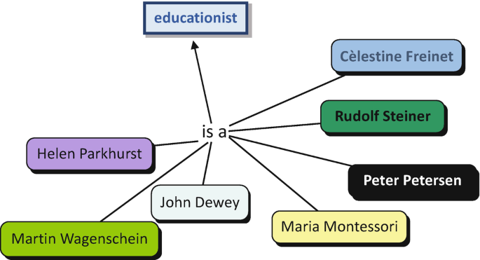 An illustration depicts the words, is, and a, branching out into 8 components related to educationists.