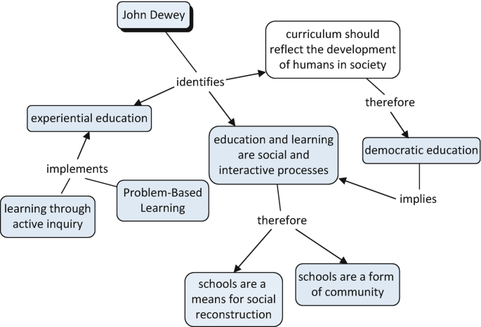 A framework depicts the network of John Dewey's approach according to Weichhart and Stary.