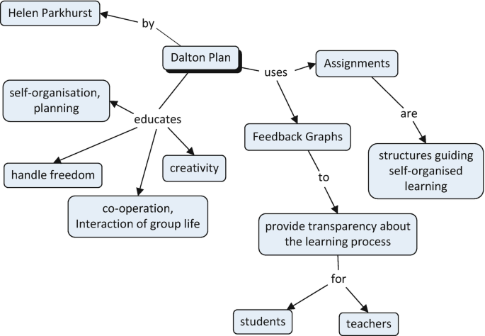 A framework depicts the network of Helen Parkhurst's approach according to Weichhart and Stary.
