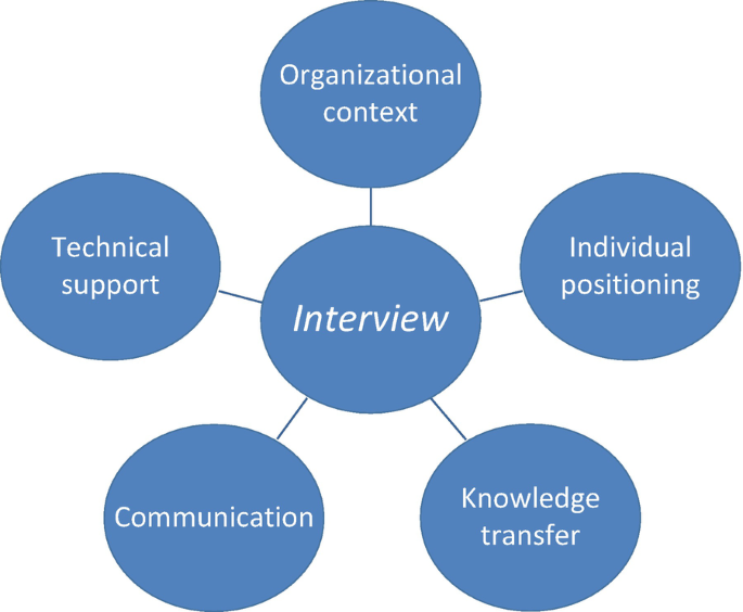 A structure map for interviewing and result presentation has the component Interview branching out into organizational context, individual positioning, knowledge transfer, communication, and technical support.