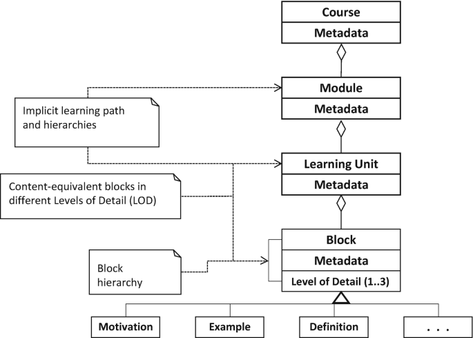 A framework depicts the structure of educational metadata and includes the components of implicit learning paths and hierarchies, content-equivalent blocks in different levels of detail, and block hierarchy.